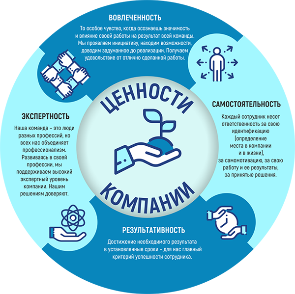 Фото Ценностей компании "Промэлектроника"