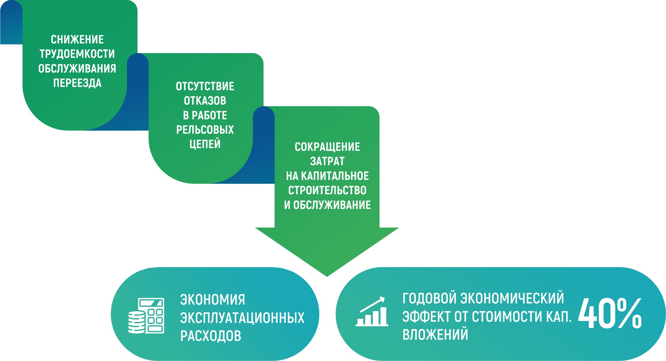 Схема экономической эффективности