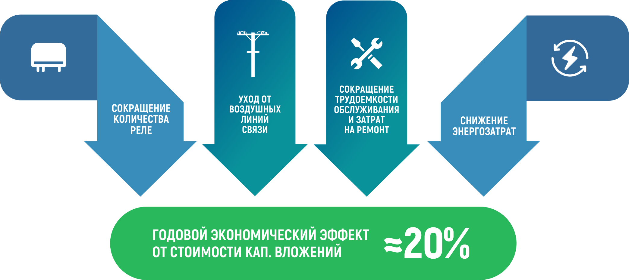 Фото экономического эффекта от стоимости кап. вложений